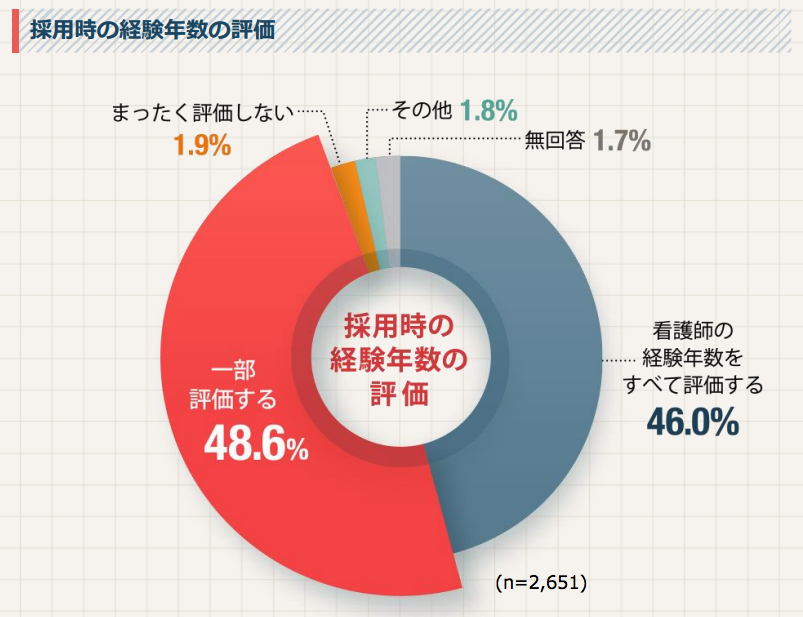 2012年病院勤務の看護職の賃金に関する調査 日本看護協会